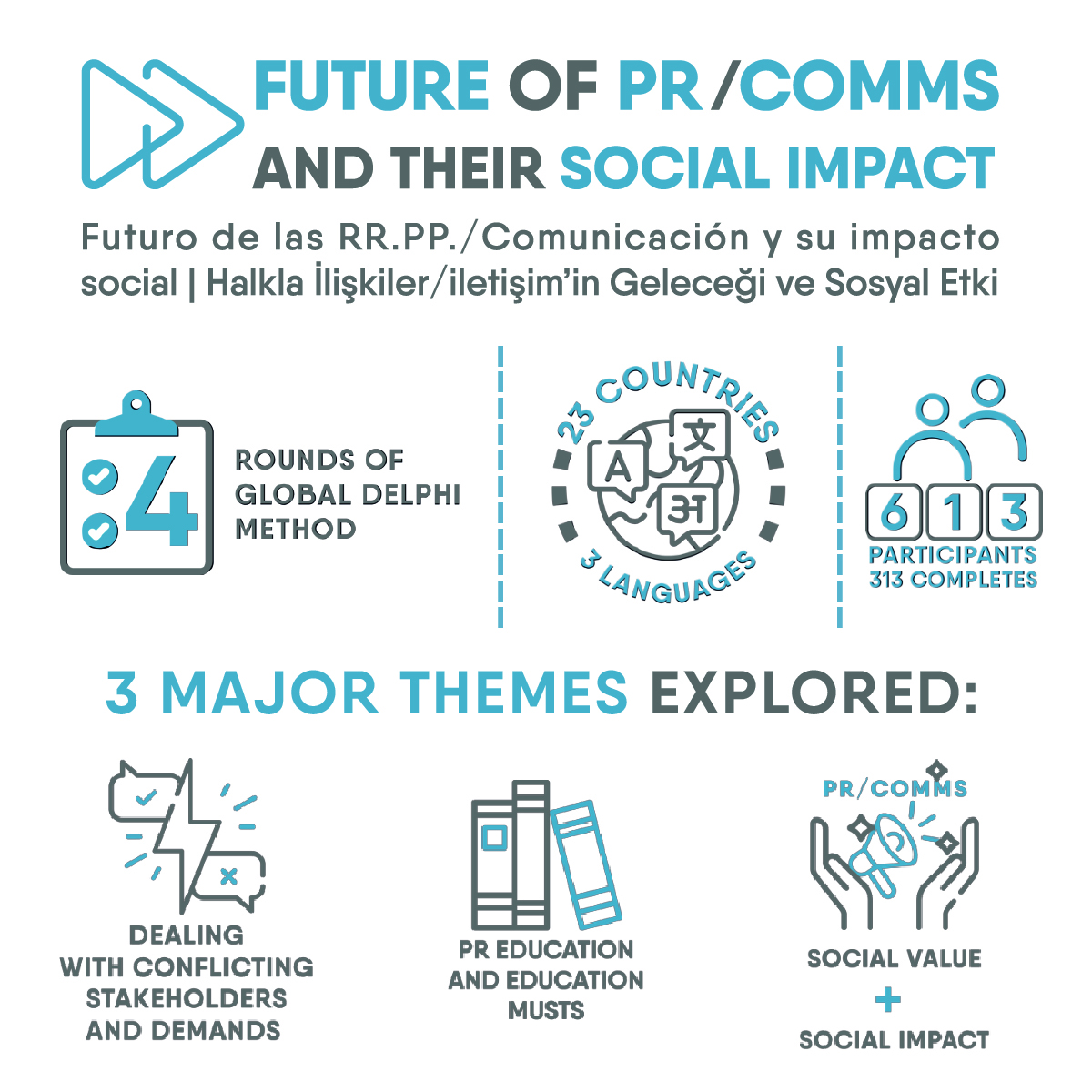 Future of PR/Comms and their Social Impact study overview